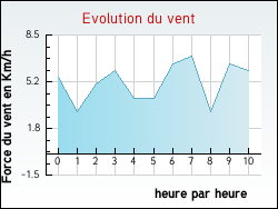 Evolution du vent de la ville Sonnac-sur-l'Hers